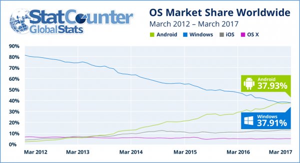 Android — самая популярная операционная система в мире