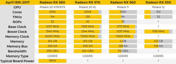 AMD представила видеокарты серии RX 500