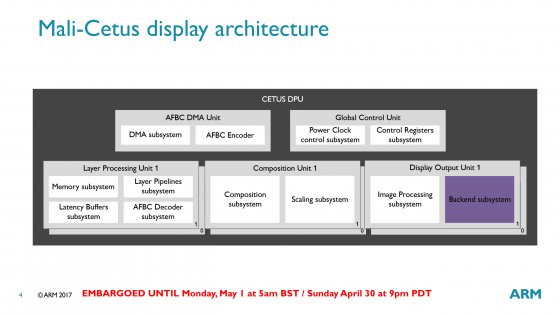 Mali Cetus — новое поколение дисплейных процессоров ARM