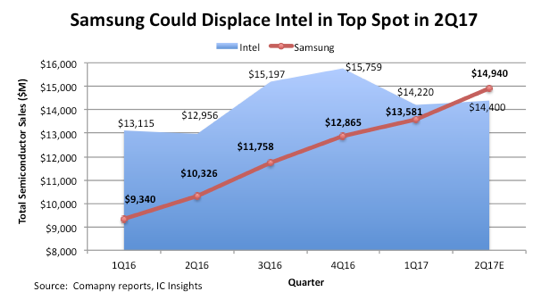 Samsung станет крупнейшим производителем чипсетов