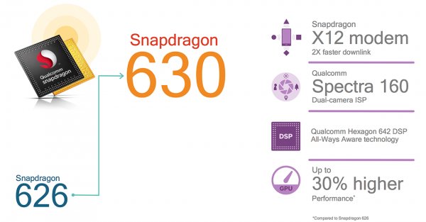 Qualcomm представила мобильные платформы Snapdragon 660 и Snapdragon 630