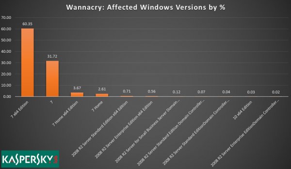 Вирус WannaCry поразил в основном Windows 7