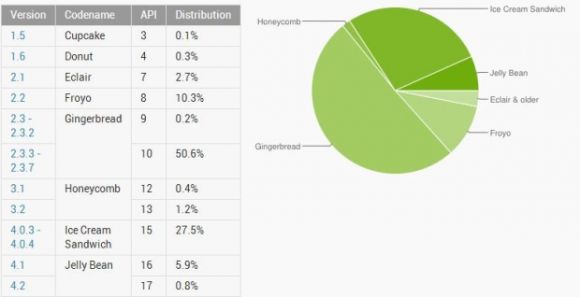 Android 4.1 установлен на 6,8% устройств