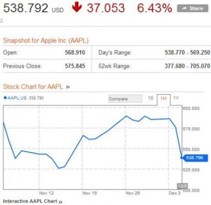 Nokia обрушила акции Apple своим заявлением
