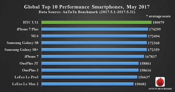 HTC U11 — самый производительный смартфон в AnTuTu