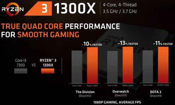 Стартовали продажи первых процессоров AMD Ryzen 3