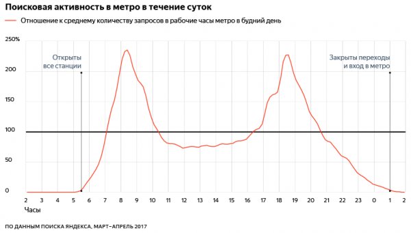 Яндекс выяснил, что чаще ищут пользователи в метро