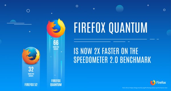 Mozilla выпустила бету скоростного Firefox 57 с движком Quantum