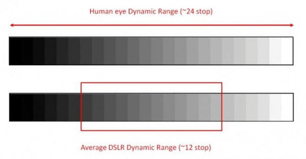 Что такое HDR в дисплеях и камерах