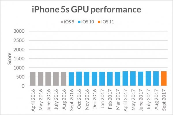 Обновления iOS не ухудшают производительность старых iPhone