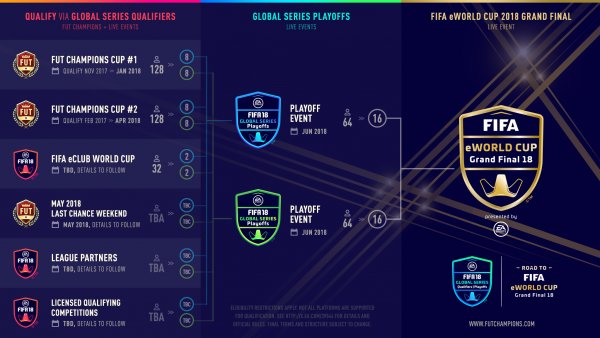 Отбор на чемпионат мира по киберфутболу FIFA eWorld Cup 2018 стартует 3 ноября