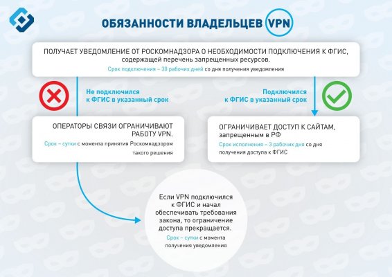 Крупнейшие VPN-сервисы в России уже сотрудничают с Роскомнадзором