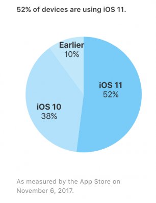 Пользователи неохотно переходят на iOS 11