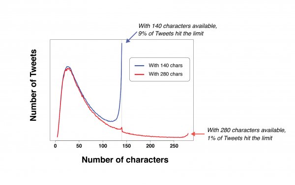 Длина сообщений в Twitter увеличена до 280 символов