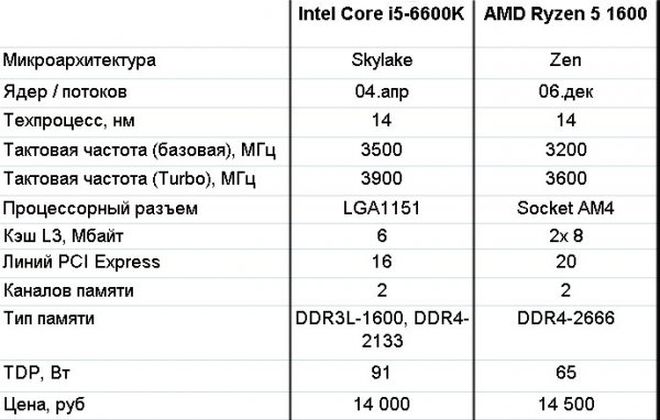 GIGABYTE: выбираем платформу для AMD Ryzen — Технические характеристики процессоров. 1