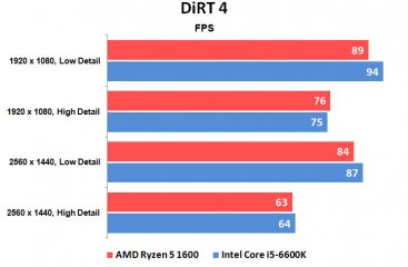 GIGABYTE: выбираем платформу для AMD Ryzen — Тесты. 1