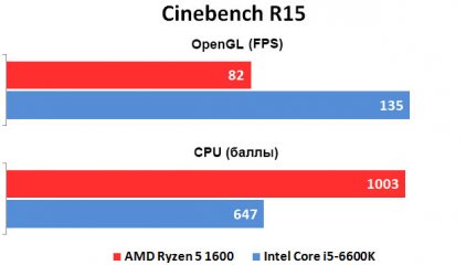 GIGABYTE: выбираем платформу для AMD Ryzen — Тесты. 6