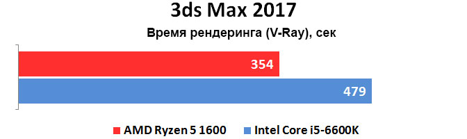 GIGABYTE: выбираем платформу для AMD Ryzen — Тесты. 8