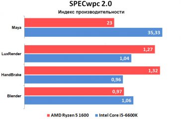 GIGABYTE: выбираем платформу для AMD Ryzen — Тесты. 12