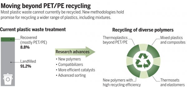 Новые технологии сократят пластиковые отходы