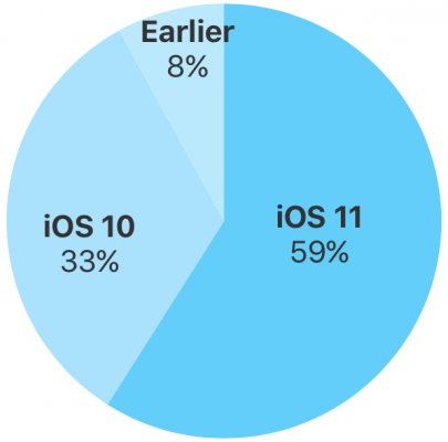 iOS 11 установлена на 59% совместимых устройств