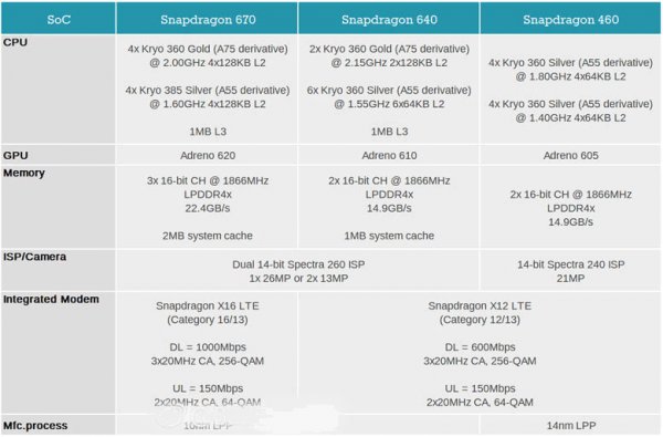 Раскрыты характеристики чипсетов Snapdragon 670, 640 и 460