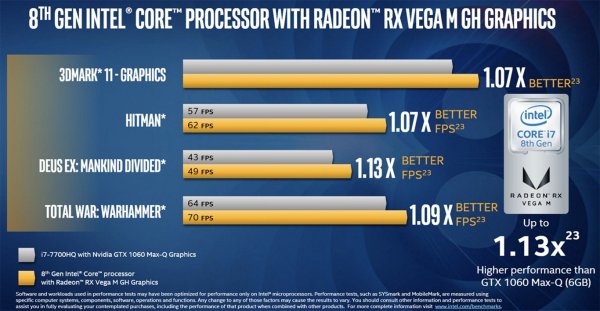 Intel представила процессоры с графикой AMD