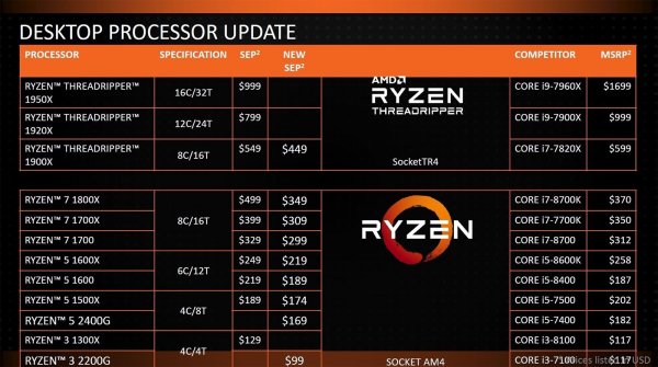 AMD снизила цены на десктопные процессоры Ryzen