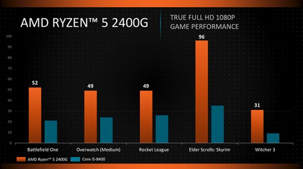 AMD анонсировала первые настольные чипы Ryzen с графикой Radeon Vega