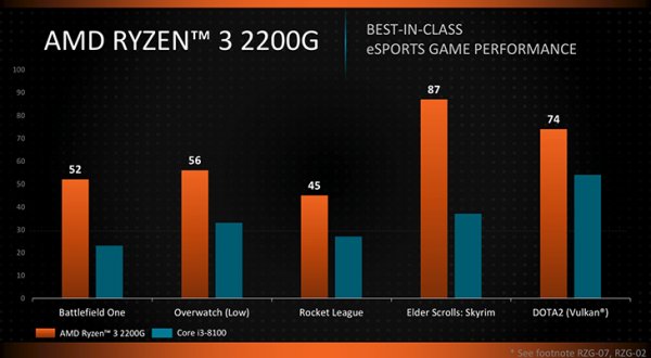 AMD анонсировала первые настольные чипы Ryzen с графикой Radeon Vega