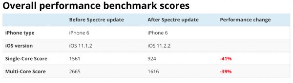 Новость о замедлении iPhone в iOS 11.2.2 оказалась фейковой