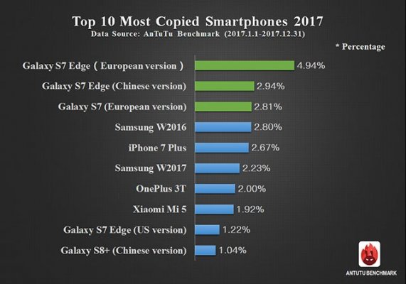 В 2017 году дизайн смартфонов Samsung копировали чаще всего