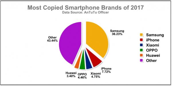 В 2017 году дизайн смартфонов Samsung копировали чаще всего