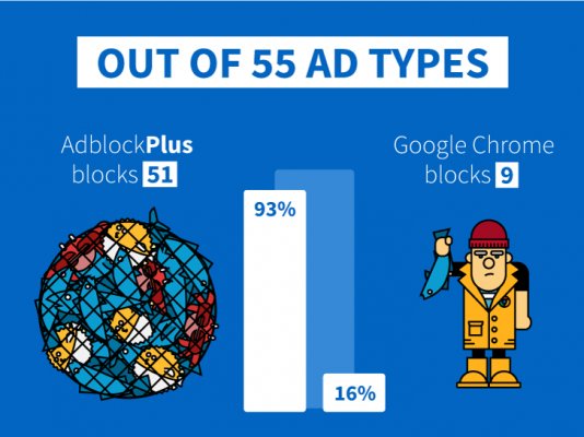 Блокировщик рекламы в Google Chrome справится только с 16% объявлений