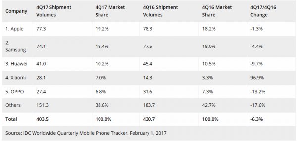 Xiaomi знову в п'ятірці світових постачальників смартфонів