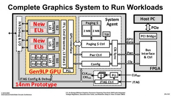 Intel готовит GPU для дискретных видеокарт