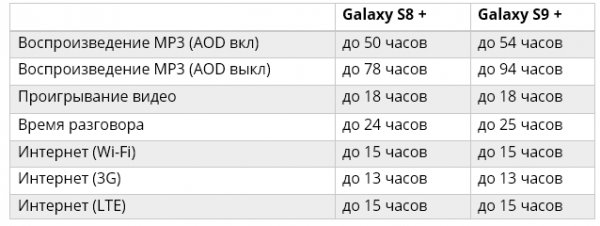 Galaxy S9 и S9+: статистика автономности и официальные образцы фото и видео