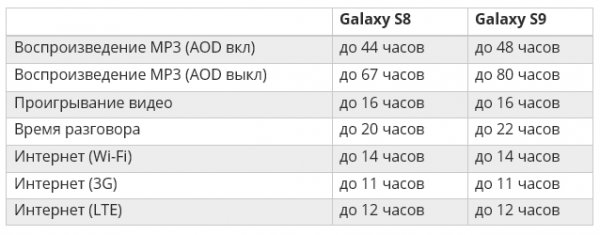Galaxy S9 и S9+: статистика автономности и официальные образцы фото и видео