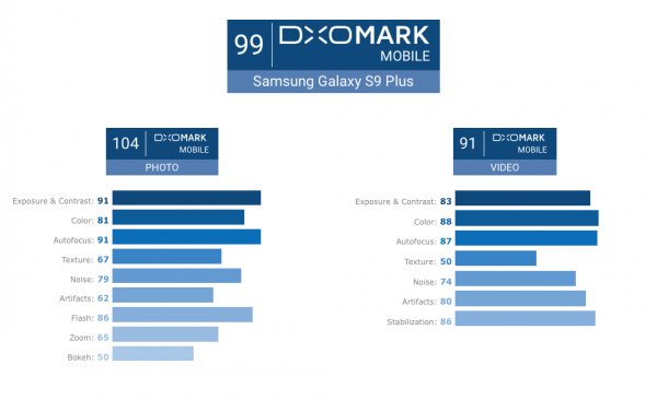 У Galaxy S9 и S9+ лучшие экран и камера по мнению DisplayMate и DxOMark