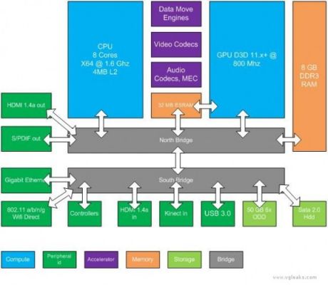 Xbox 720 получит 8-ядерный процессор и 8 Гб оперативной памяти