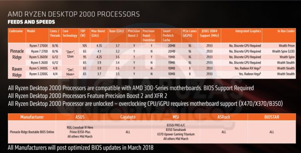 Стали известны характеристики и цены процессоров AMD Ryzen 2000