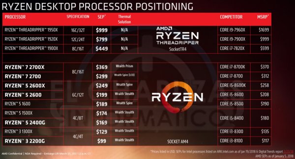 Стали известны характеристики и цены процессоров AMD Ryzen 2000