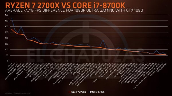 Стали известны характеристики и цены процессоров AMD Ryzen 2000