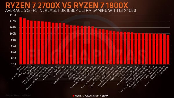 Стали известны характеристики и цены процессоров AMD Ryzen 2000