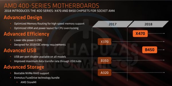 Стали известны характеристики и цены процессоров AMD Ryzen 2000