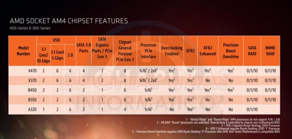 Стали известны характеристики и цены процессоров AMD Ryzen 2000