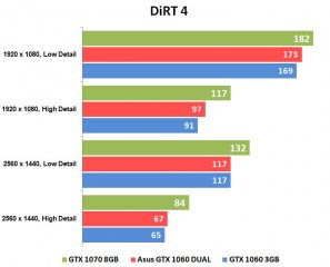 Домашний вариант: обзор видеокарты ASUS GeForce GTX 1060 DUAL OC — Результаты тестов . 3