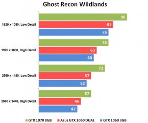 Домашний вариант: обзор видеокарты ASUS GeForce GTX 1060 DUAL OC — Результаты тестов . 4