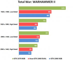 Домашний вариант: обзор видеокарты ASUS GeForce GTX 1060 DUAL OC — Результаты тестов . 5