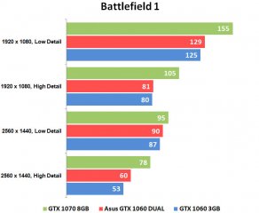 Домашний вариант: обзор видеокарты ASUS GeForce GTX 1060 DUAL OC — Результаты тестов . 6